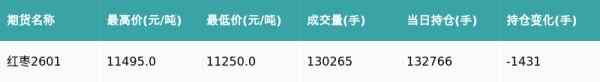 五八策略 红枣主力合约收涨0.57%