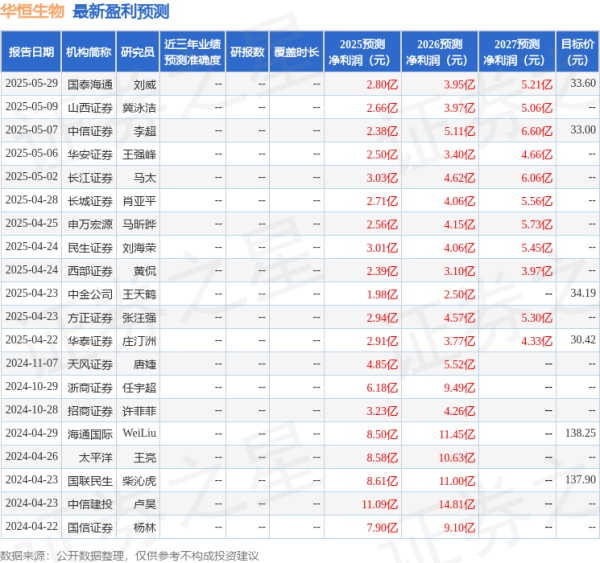 掌互通 天风证券：给予华恒生物中性评级